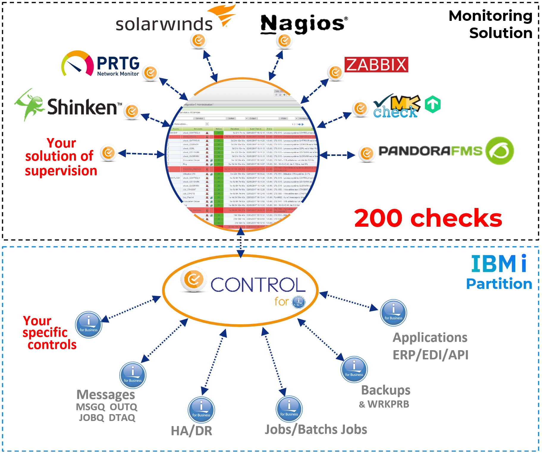 Schema C4i Control for i schema