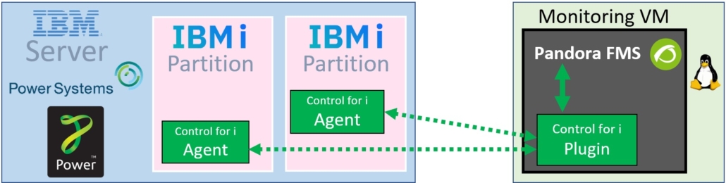 Control for i with Pandora